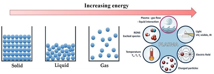 Plasma generation chart